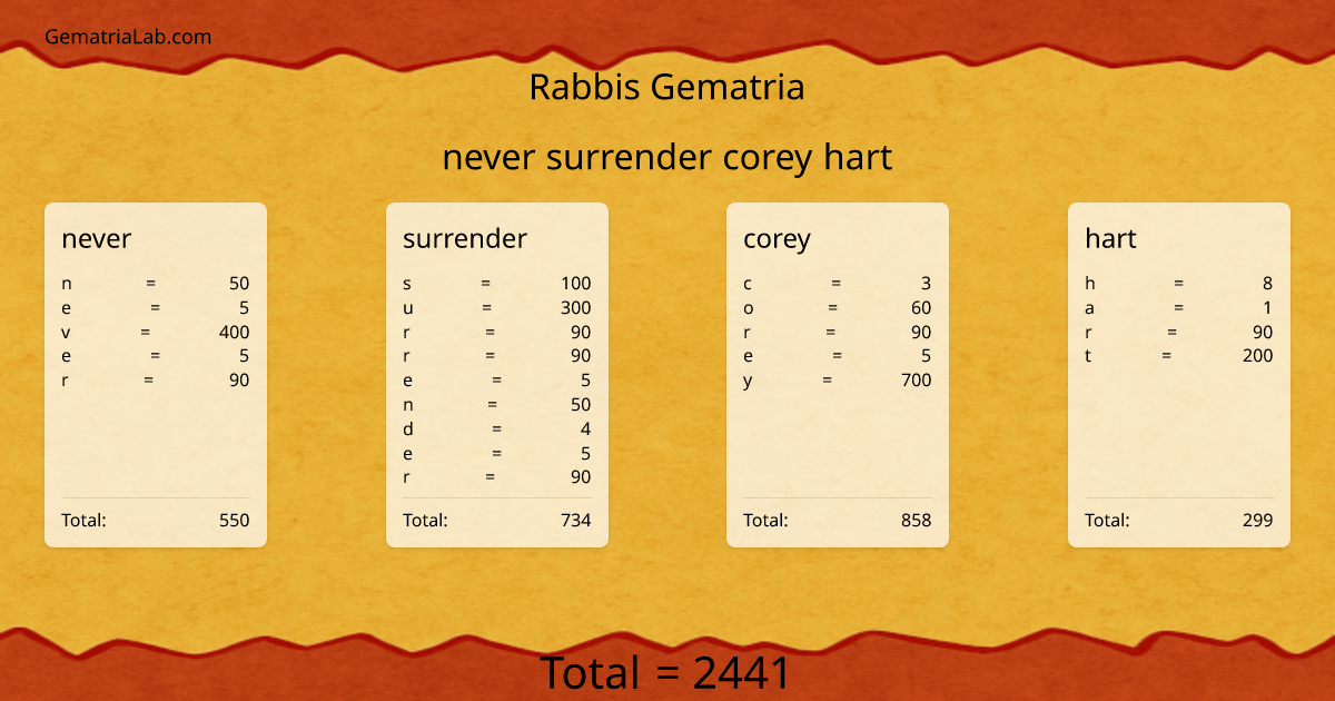never surrender corey hart in rabbis Gematria